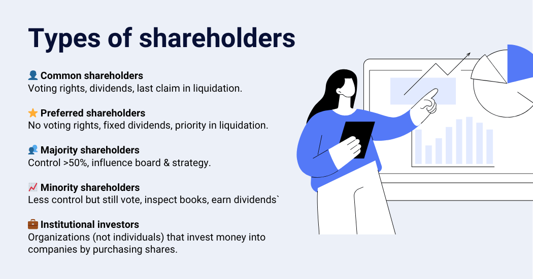  Understanding the different types of shareholders is essential for managing capital interests